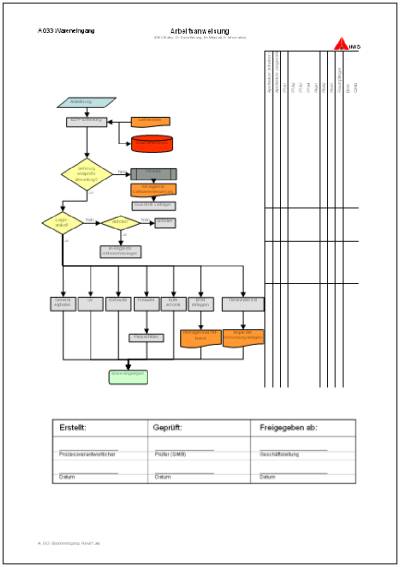 Flussdiagramm